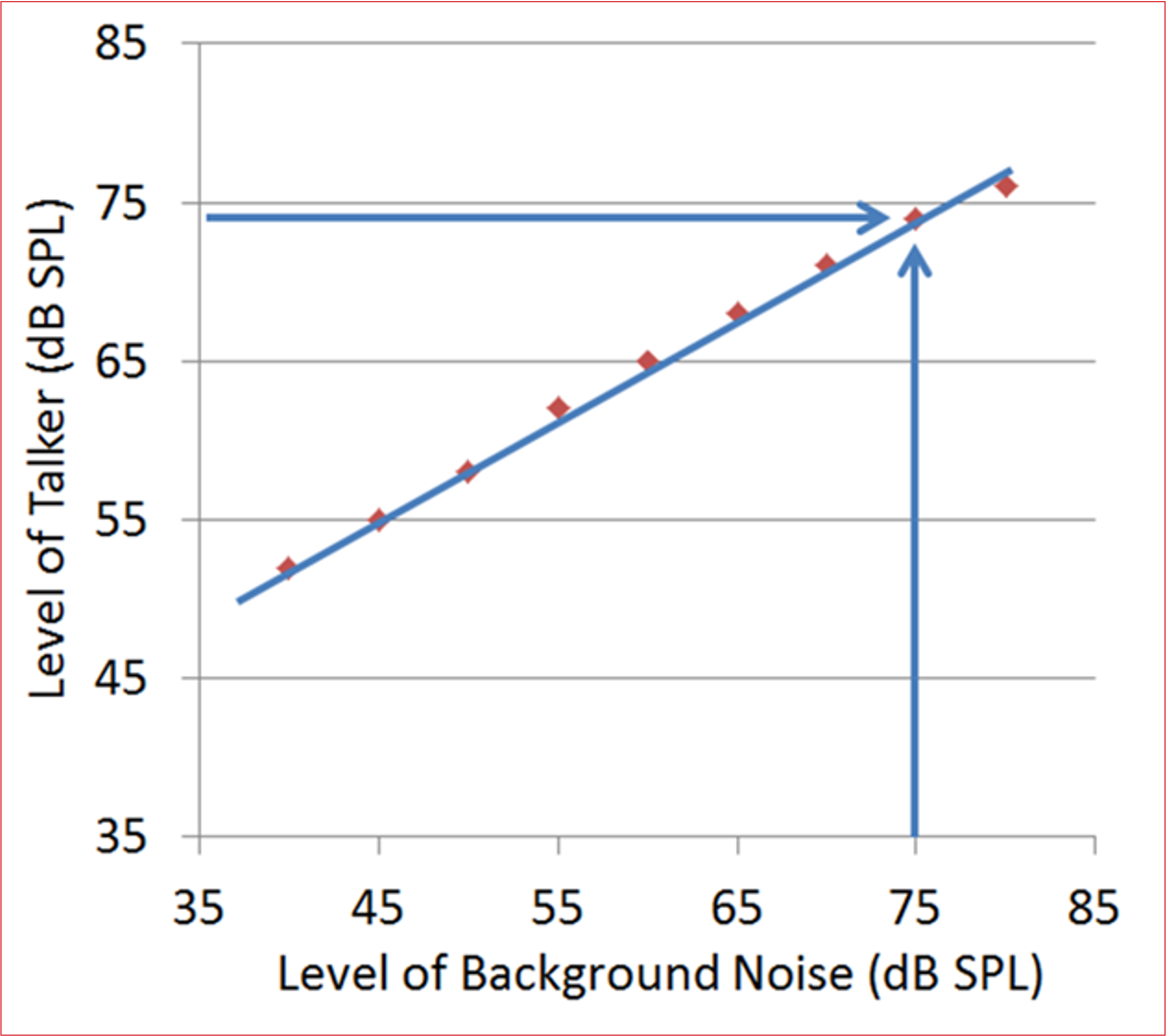 Illustration that when background noise increases, talkers do not raise their voice at the same rate, and the result is a poorer signal-to-noise ratio