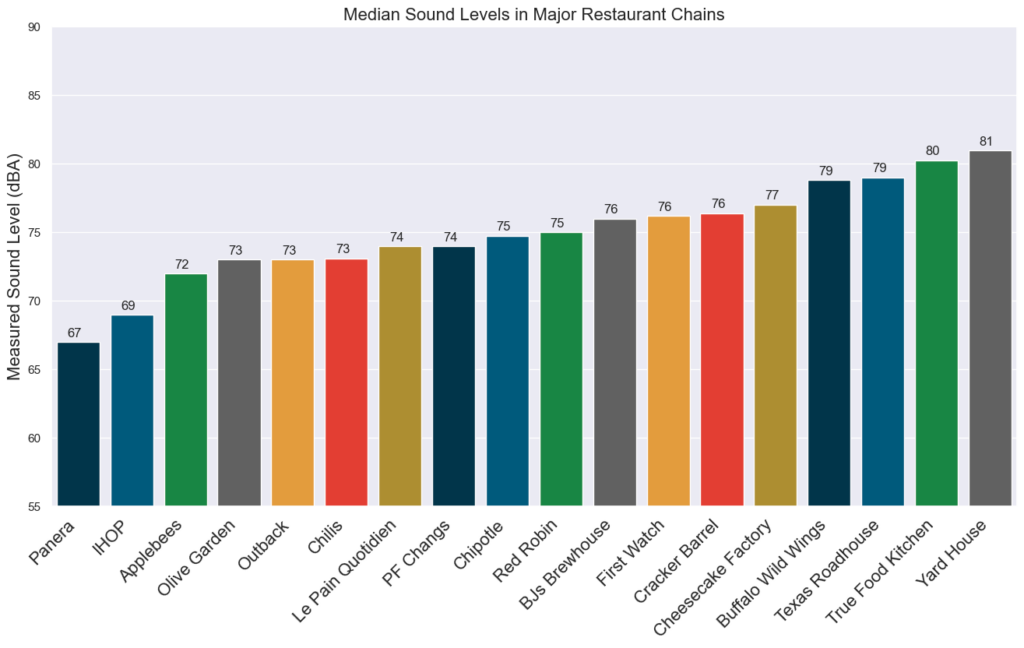 median sound levels in major restaurant chains