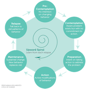 Prochaska and DiClemente’s Stages of Change 