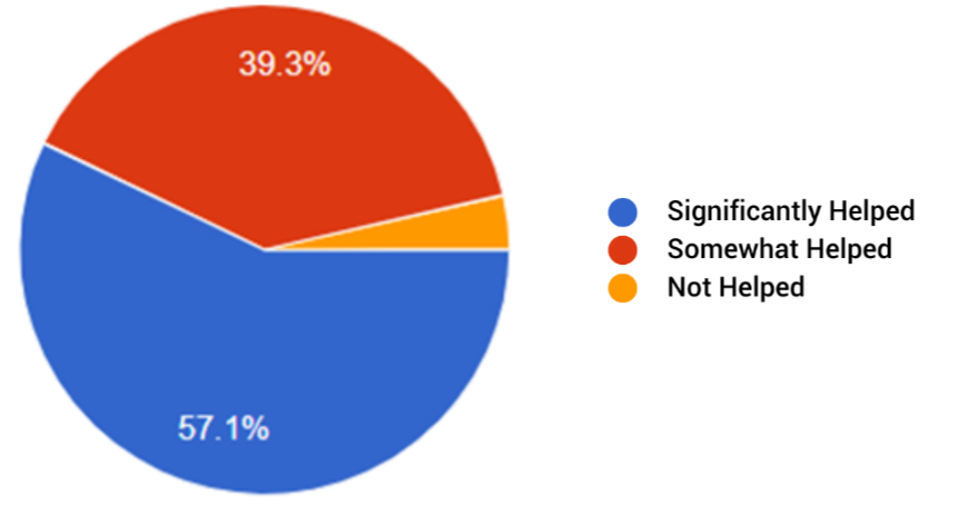 question 8 pie chart results