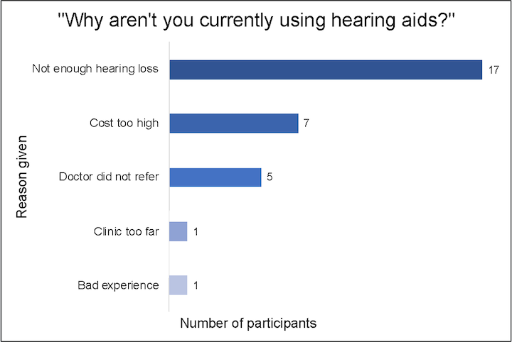 Table listing reasons for not using hearing aids.