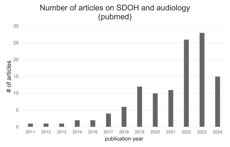 The number of articles on SDOH and audiology.