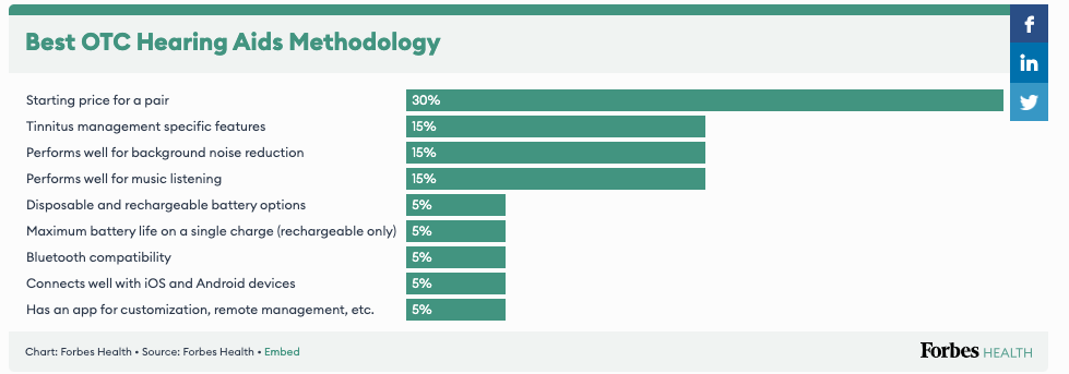 Best OTC Hearing Aids Methodology