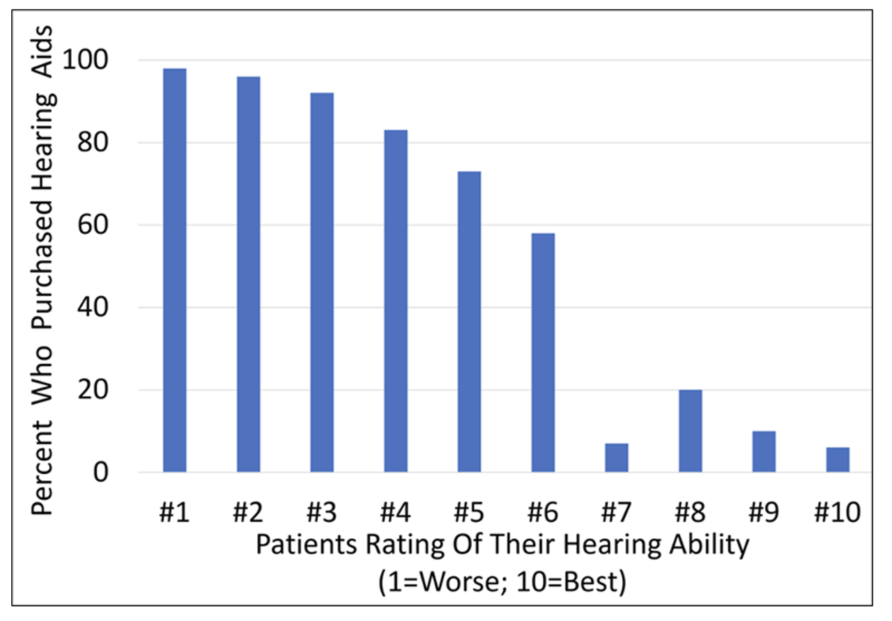 bar graph of percent who puchased hearing aids v. patients' rating of hearing ability