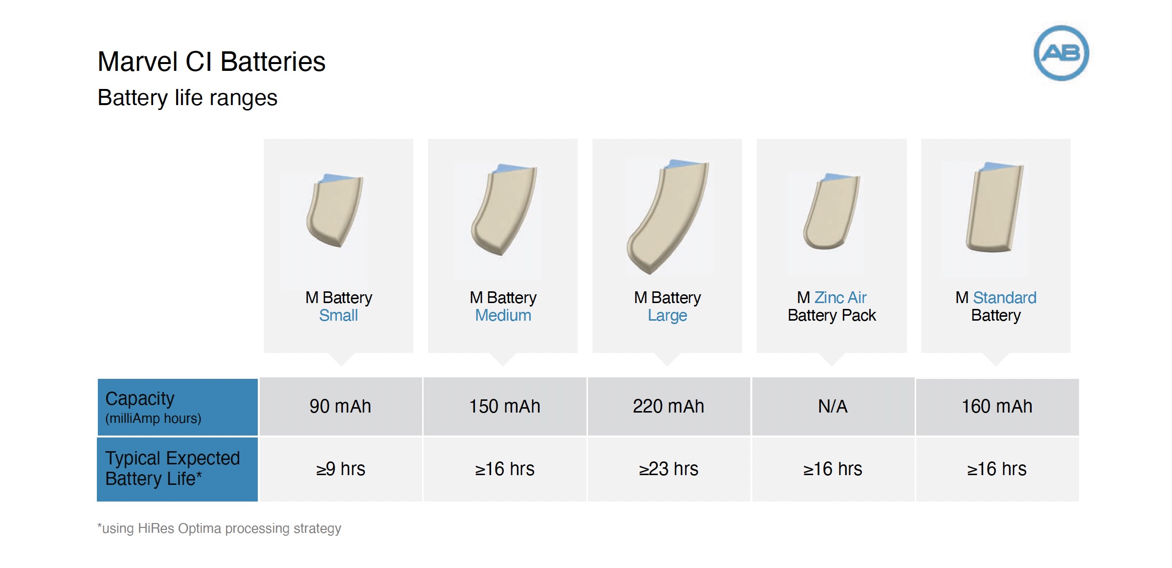 Marvel Battery ranges