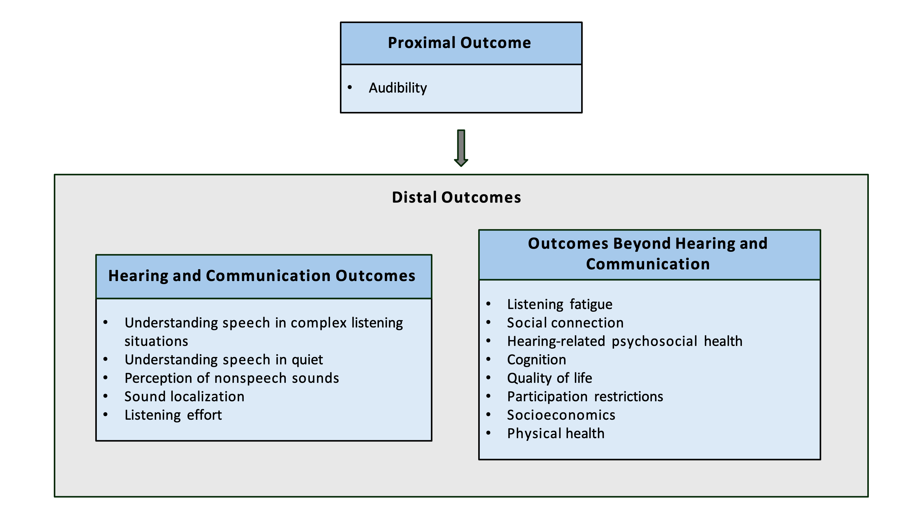 Diagram illustrating the relationship between the proximal outcome of audibility and two distal outcomes related to it. One distal outcome is hearing and communication, which is represented by understanding speech in quiet and/or complex listening situations, perception of non-speech sounds, locatization, and listening effort. Another distal outcome is represented by measures beyond hearing and communication, including listening fatigue, social connection, hearing-related psychosocial health, cognition, quality of life, participation restrictions, socioeconomics, and physical health.