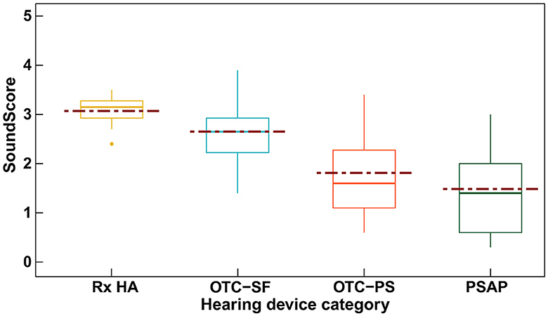 Box and whiskers chart illustrating the range of sound quality across different types of hearing aids, indicating that prescription devices have the highest sound quality and lowest variability, with decreasing sound quality and increasing variability for self-fittting OTC devices, pre-set OTC devices, and PSAPS, in that order.