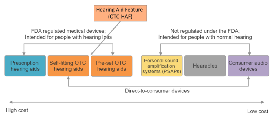 Chart illustrating various types of hearing devices, based on device type and mode of delivery and sorted by cost from high to low. Prescri[tion hearing aids are the highest in cost, followed by self-fitting OTC aids and pre-set OTC aids. These types are regulated by the FDA. PSAPs, hearables, and consumer audio devices are lower in cost and not regulated by teh FDA..