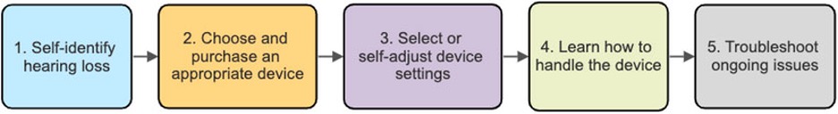 Steps in the process of successfully using OTC hearing aids. The process begins with self-identifying hearing loss and proceeds through choosing and purchasing an appropriate device, selecting or self-adjusting the settings, learning how to handle the device, and finally troubleshooting ongoing issues.
