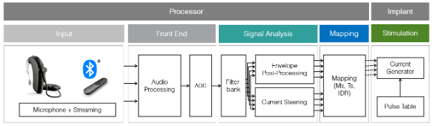Sound Processing