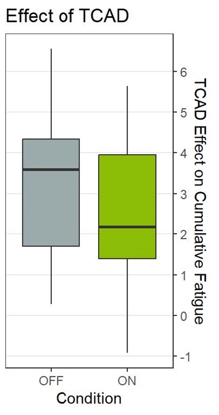 Effect of TCAD