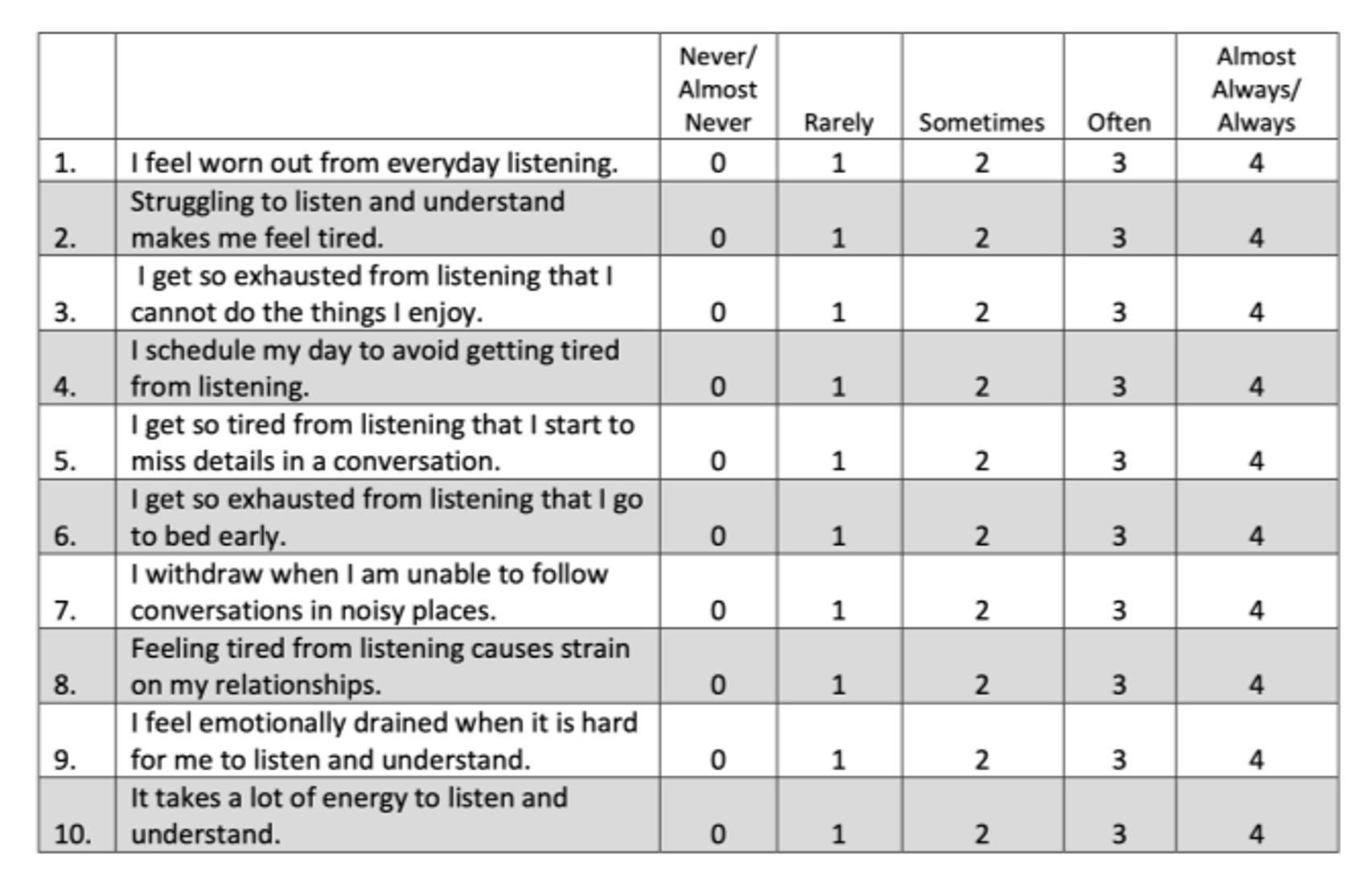 Fig3 The short version of Vanderbilt Fatigue Scale for Adults (VFS-A-10)