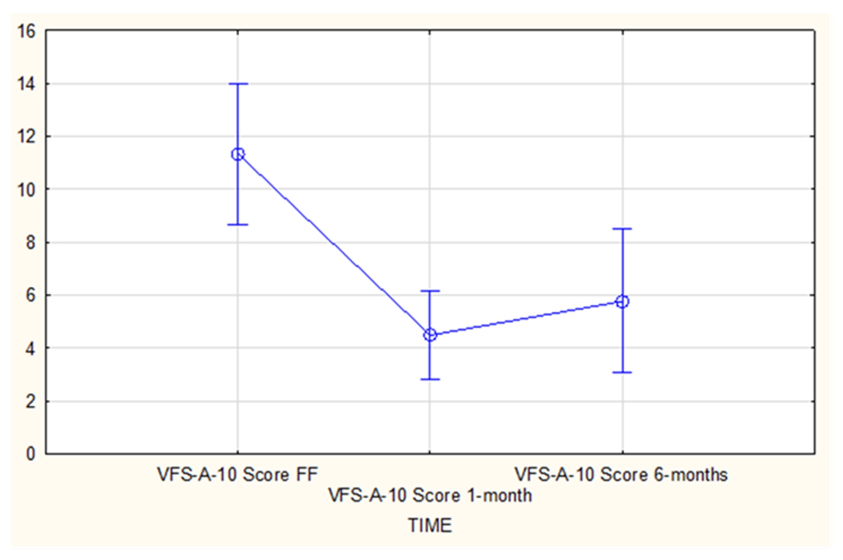 Fig 4 Figure 4. Mean scores for VFS-A-10 at first-fit , 1-month post-fitting and 6-months post-fitting