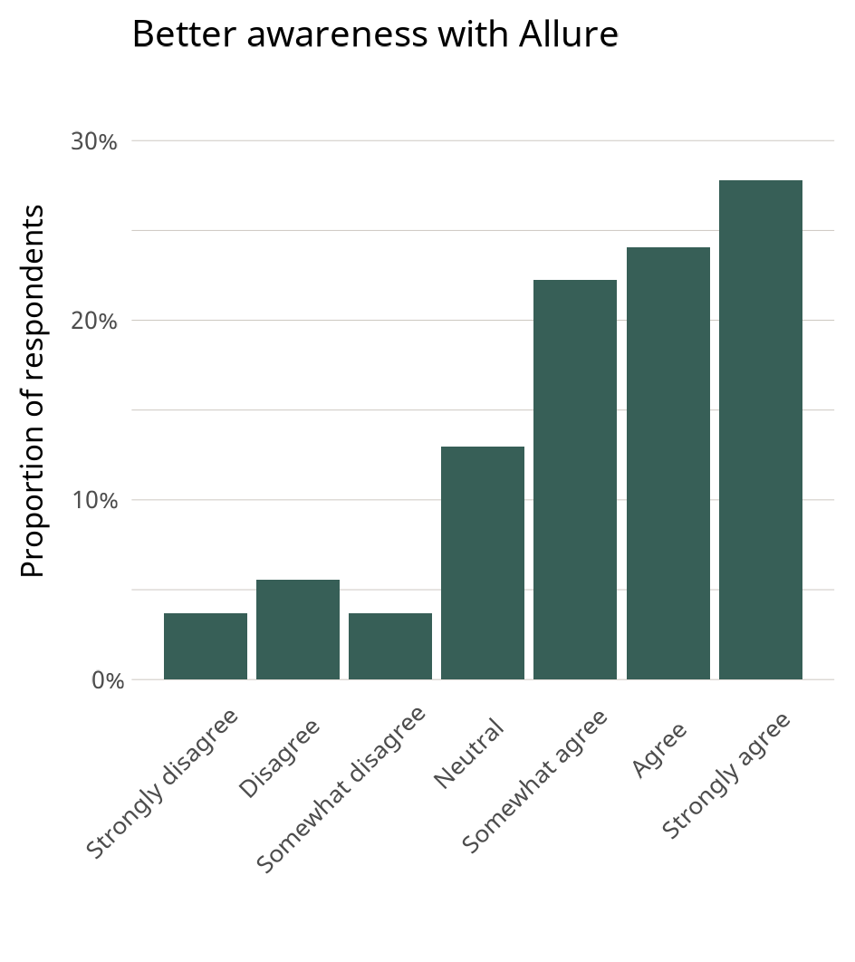 Better awareness with Allure