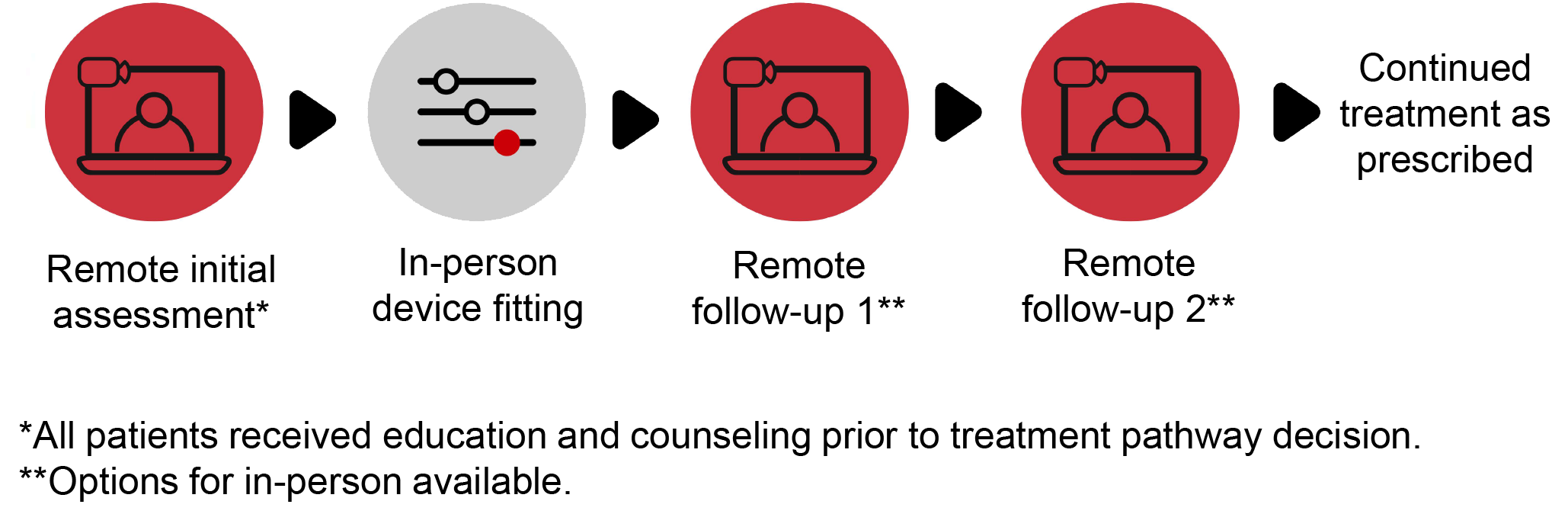 Clinical Process for Lenire Treatment at the Alaska Hearing & Tinnitus Center