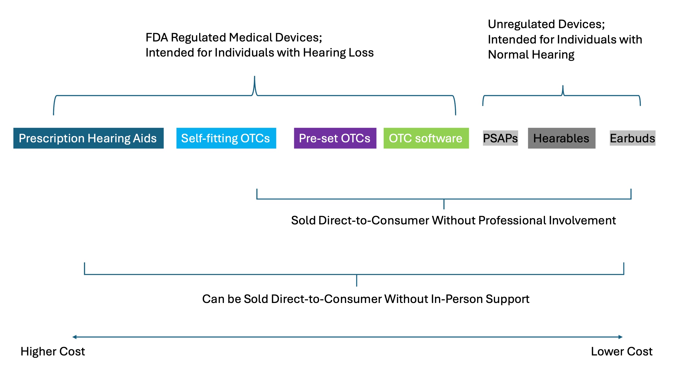 Figure 1. The current hearing amplifier landscape, circa 2025.