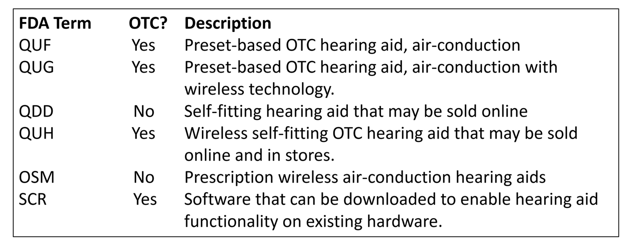 Table 1. Six different FDA classifications of hearing aids (Bailey, 2025).