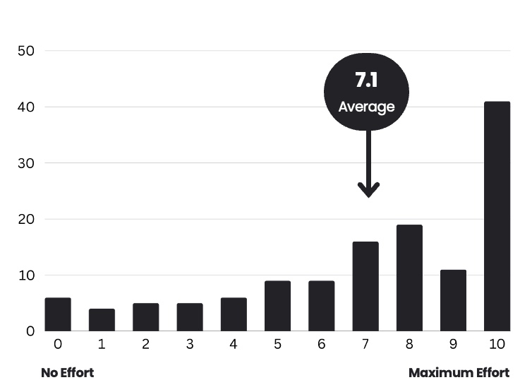 A stacked bar chart comparing the distribution of self-rated listening effort (scale 0–10) when making calls without InnoCaption (baseline) versus with InnoCaption (follow-up).