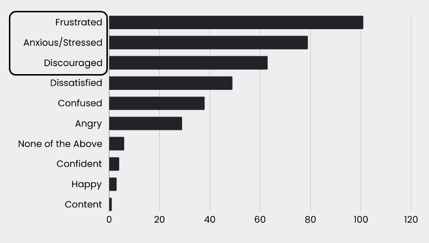 A horizontal bar chart comparing the percentage of respondents reporting various emotions (frustrated, anxious, stressed, happy, etc.) when making calls without InnoCaption (baseline) versus with InnoCaption (follow-up).
