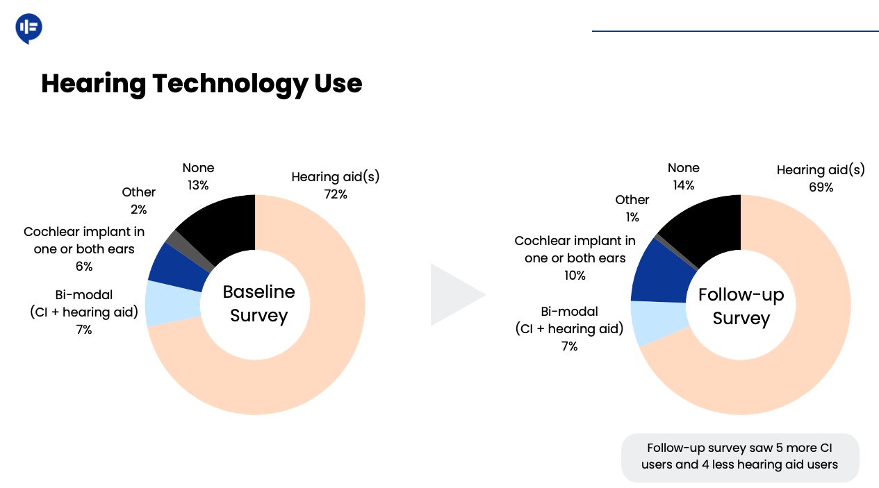 Two pie charts comparing the use of hearing technology among InnoCaption survey respondents at baseline and follow-up.