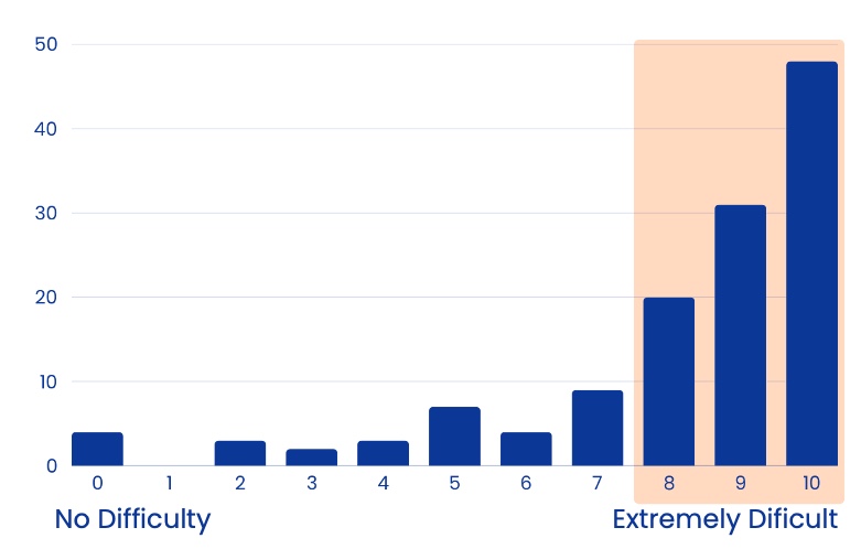 A bar chart showing the percentage distribution of self-rated hearing difficulty among survey respondents on a scale of 0 (No Difficulty) to 10 (Extremely Difficult) at baseline.
