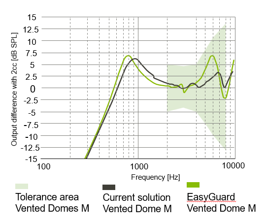 Graph showing transparency of EasyGuard vented dome.