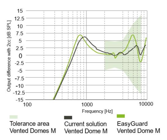 Graph showing transparency of EasyGuard vented dome.