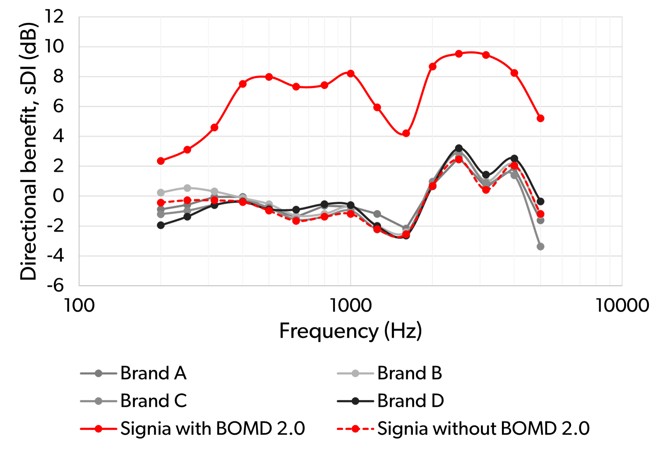 sDI measured at 1/3 octave frequencies for Signia Insio Charge&Go CIC IX with OneMic Directionality on and off, as well as four other competitor CIC devices.