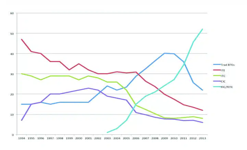 Percentage of US market by style of hearing aid, from 1994-2013