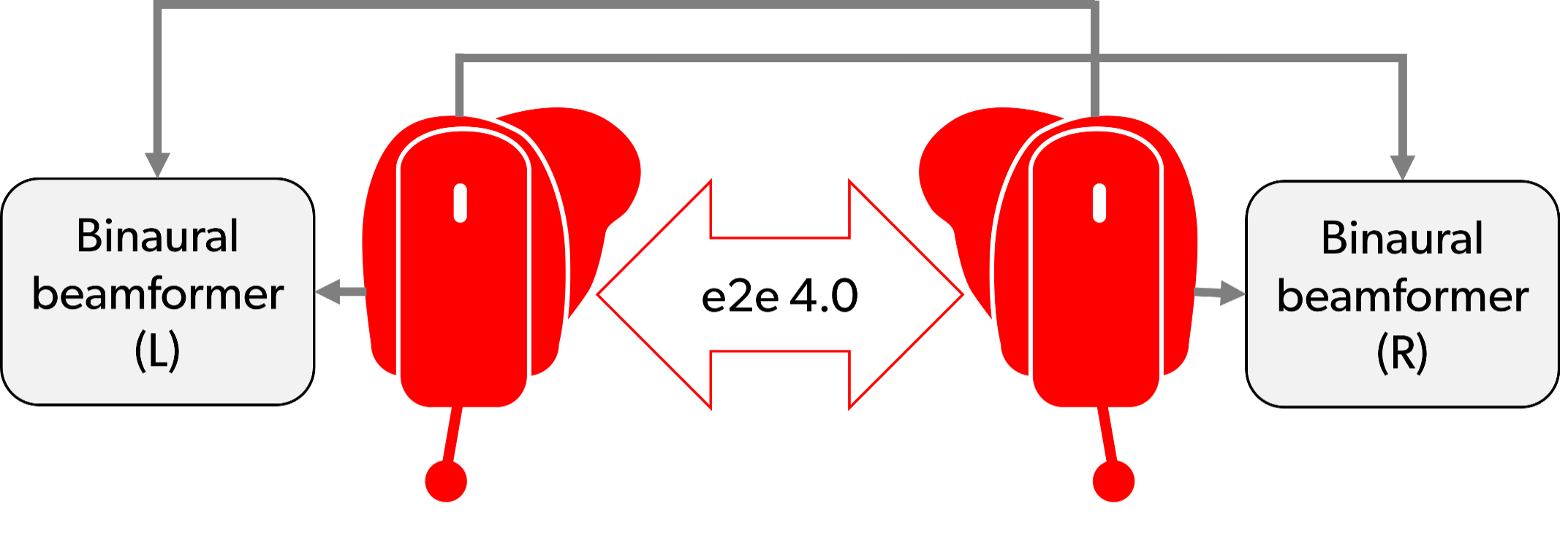 Wireless communication between left and right single-mic hearing aids
