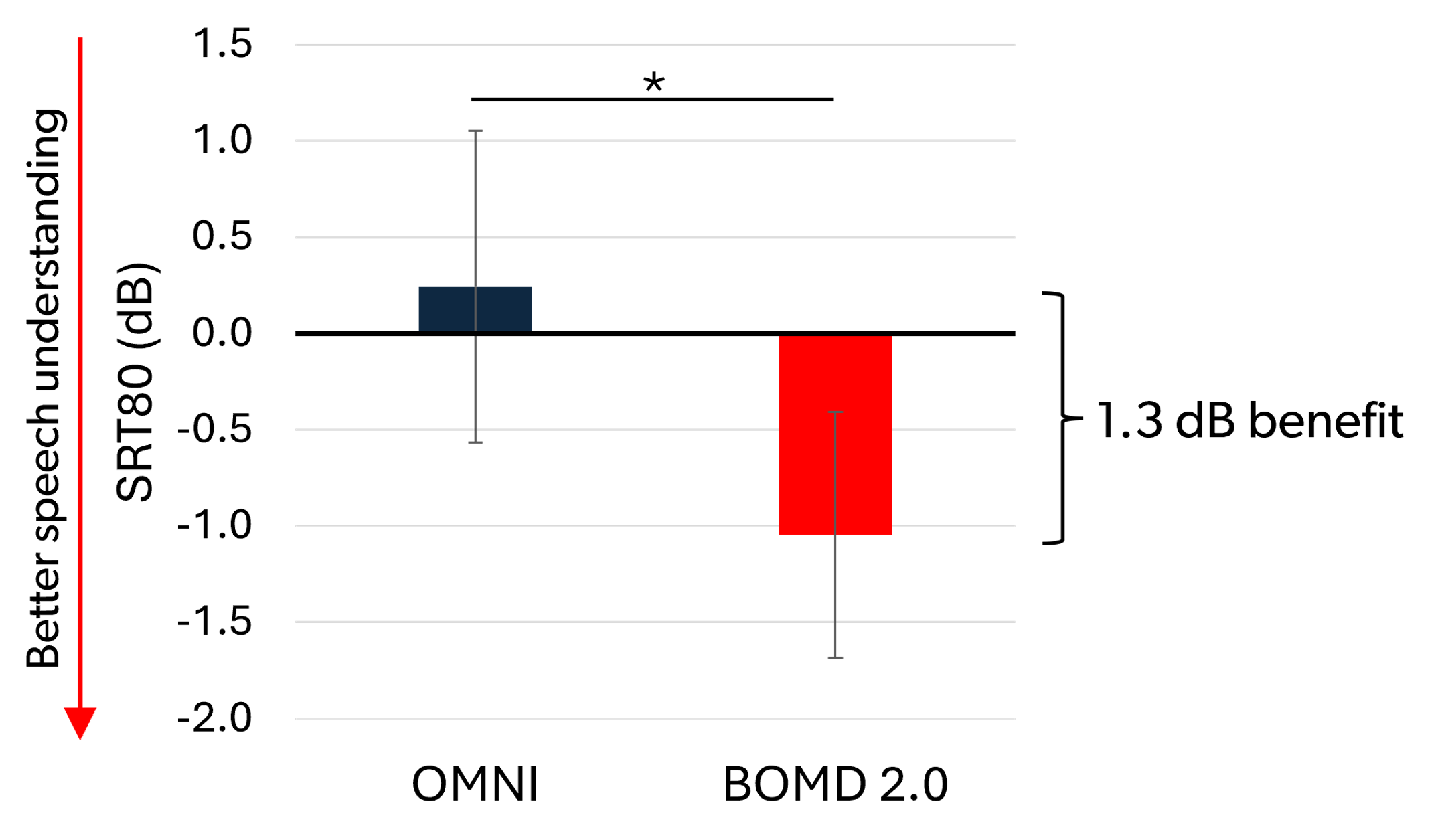 Comparison of results for omni-directional and Binaural OneMic Directionality 2.0 