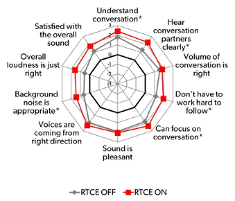 The subjective ratings differences between RTCE on and off. 
