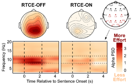 Spectrograms (lower panels) comparing average alpha-band activity measured in RTCE-OFF and RTCE-ON conditions