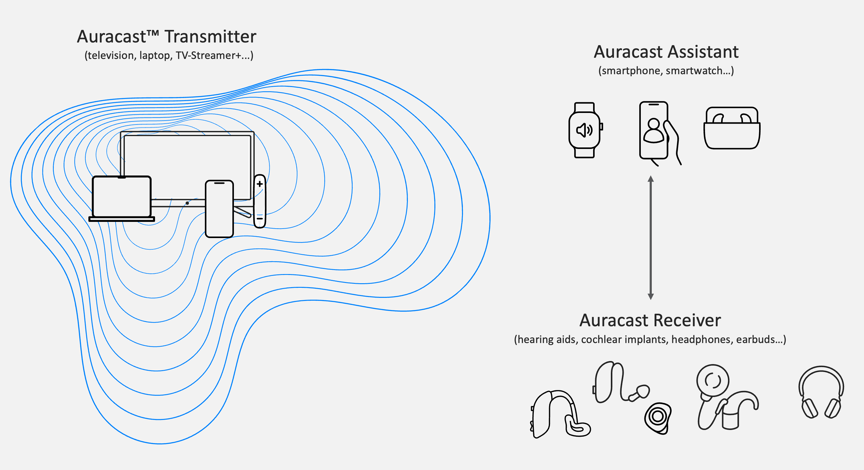 A diagram illustrating the three components of an Auracast system: a transmitter (TV, laptop, commercial transmitter), an assistant (smartphone, smartwatch), and multiple receivers (hearing aids, cochlear implants, headphones, earbuds) represented by concentric blue signal lines.