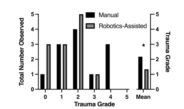 A grouped bar chart comparing trauma grades (X-axis, 0&ndash;5) and number of observations (Y-axis, 0&ndash;5) between manual (black bars) and robotic-assisted (gray bars) cochlear implant insertions.