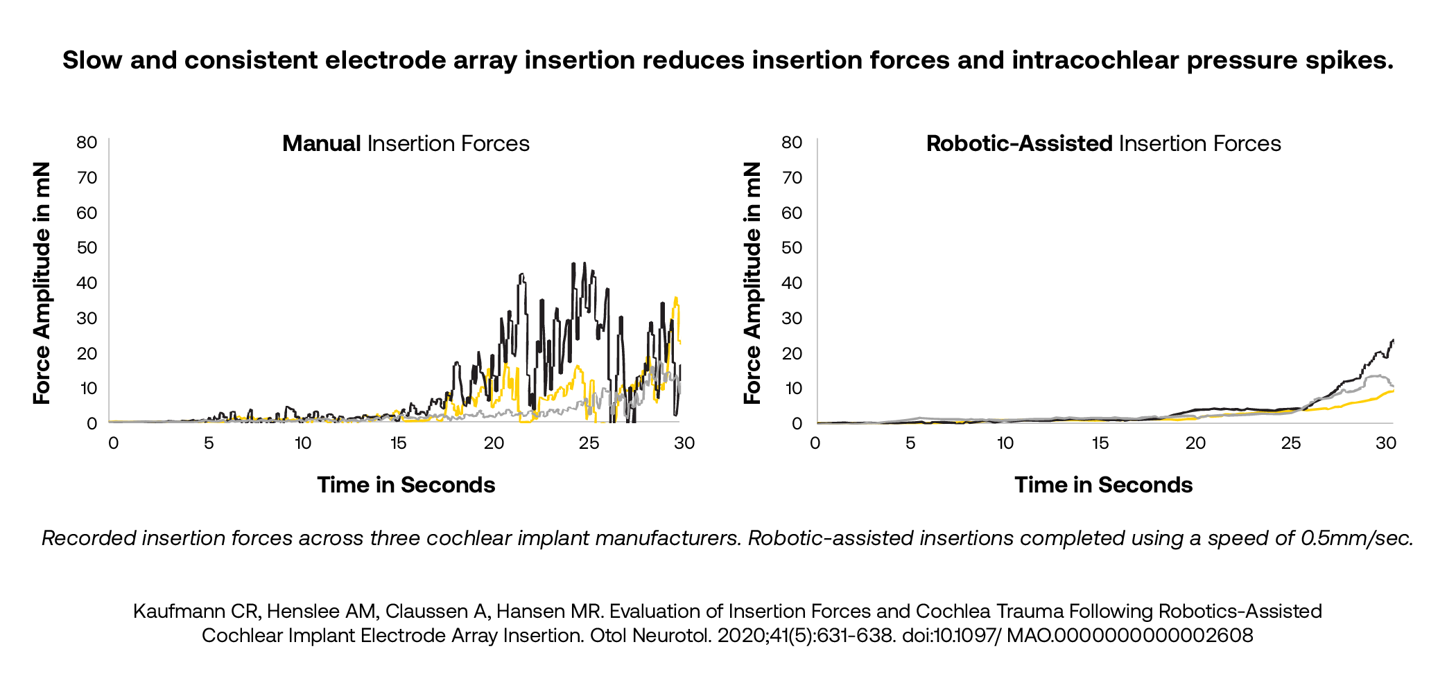 Two side-by-side line graphs comparing insertion force amplitude 