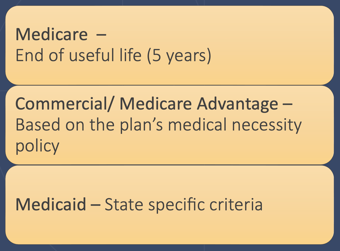 listing three coverage frameworks side by side: Medicare (end of useful life, 5 years), Commercial/Medicare Advantage (based on the plan&rsquo;s medical necessity policy), and Medicaid (state-specific criteria).
