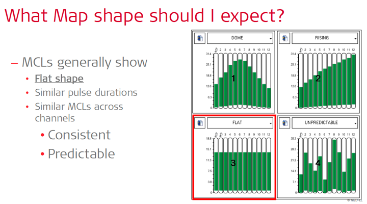 Four possible MCL map configurations in MED-EL MAESTRO software