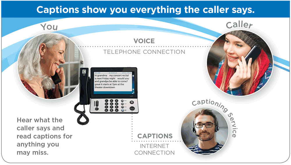 Diagram of CapTel phone service between you the caller and the captioning service
